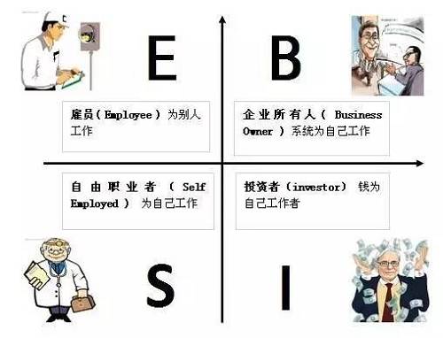 花卷君認(rèn)為，邁入B或I象限的門檻還是挺高的，然而我們中的大多數(shù)，尤其是年輕人，都是位于E象限的雇員（打工者）——也就是作者在書中描述的那類很難賺到大錢的人。聽起來有點(diǎn)沮喪對不對？想到自己早出晚歸勤勤懇懇的為老板打工，居然難以成為有錢人？！不！甘！心！帶著些許不服和疑問，花卷君采訪了幾位已經(jīng)邁入有錢人隊(duì)伍的職場牛人，他們雖然也是站在E象限的打工者，但是，通過短時(shí)間內(nèi)讓收入翻倍（5年翻了10倍以上）實(shí)現(xiàn)了財(cái)富的快速積累。怎么做到的？如果我也能5年收入翻10倍的話，給人打工又何妨？