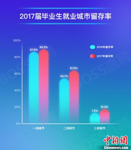 BOSS直聘報告:二線城市受青睞 畢業(yè)生留存率超六成